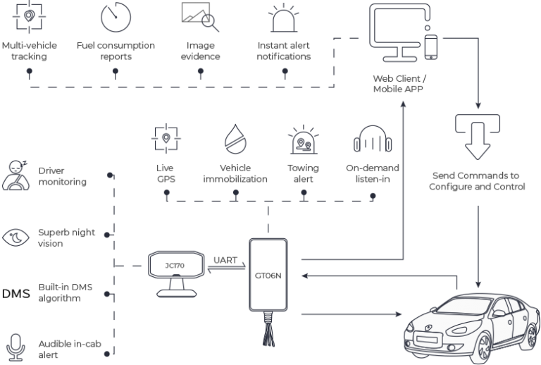 Jimi Dms-Powered Fleet Telematics Solution